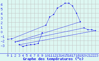 Courbe de tempratures pour Gros-Rderching (57)