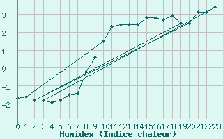 Courbe de l'humidex pour Zamosc