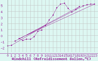 Courbe du refroidissement olien pour Norderney