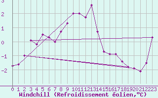 Courbe du refroidissement olien pour Grimsel Hospiz