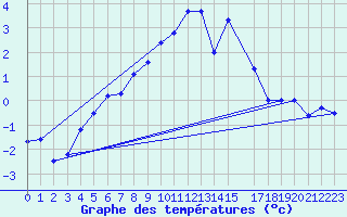 Courbe de tempratures pour Sonnblick - Autom.