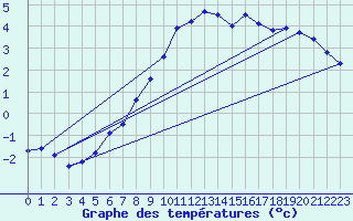 Courbe de tempratures pour Jokioinen