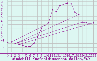 Courbe du refroidissement olien pour Hallau