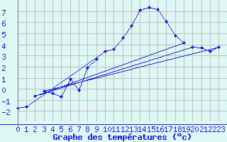 Courbe de tempratures pour Cessieu le Haut (38)