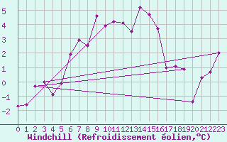 Courbe du refroidissement olien pour Gornergrat