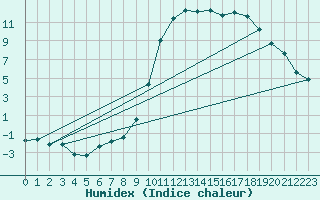 Courbe de l'humidex pour Ristolas (05)