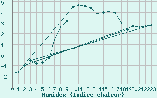 Courbe de l'humidex pour Hemavan-Skorvfjallet