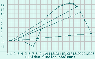 Courbe de l'humidex pour Deidenberg (Be)