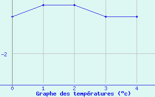 Courbe de tempratures pour Constable Pynt