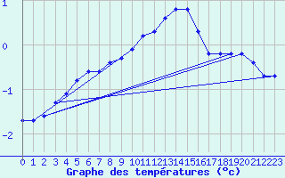 Courbe de tempratures pour Charleville-Mzires (08)