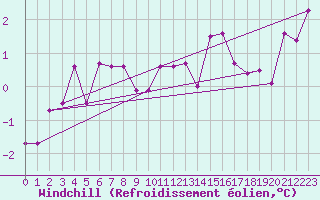 Courbe du refroidissement olien pour Wynau