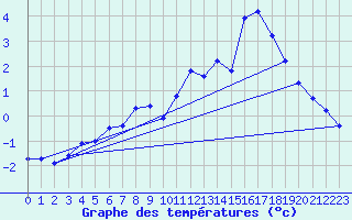 Courbe de tempratures pour Grardmer (88)