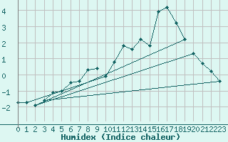 Courbe de l'humidex pour Grardmer (88)