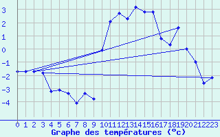 Courbe de tempratures pour Ulrichen