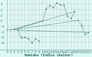 Courbe de l'humidex pour Ulrichen