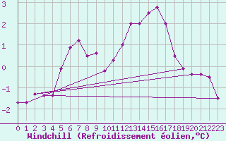 Courbe du refroidissement olien pour Woluwe-Saint-Pierre (Be)