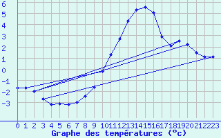 Courbe de tempratures pour Gottfrieding