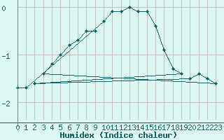 Courbe de l'humidex pour Kankaanpaa Niinisalo