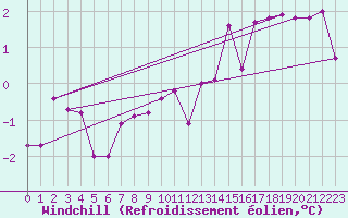 Courbe du refroidissement olien pour Meiningen