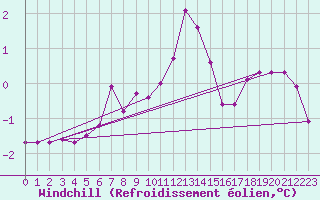 Courbe du refroidissement olien pour Rnenberg