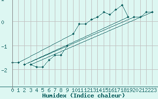 Courbe de l'humidex pour Carlsfeld