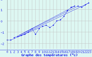 Courbe de tempratures pour Tromso Skattora