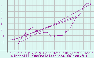 Courbe du refroidissement olien pour Skillinge
