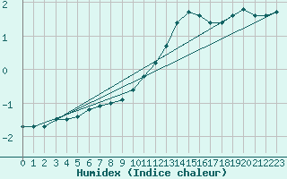 Courbe de l'humidex pour Lige Bierset (Be)