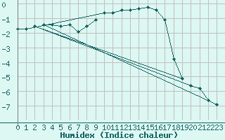 Courbe de l'humidex pour Vanclans (25)