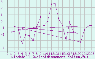 Courbe du refroidissement olien pour Thun