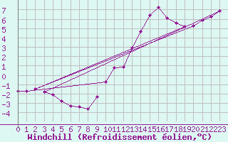 Courbe du refroidissement olien pour Thorigny (85)