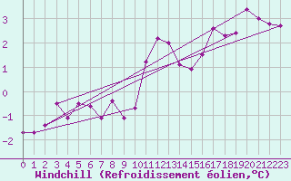 Courbe du refroidissement olien pour Edinburgh (UK)