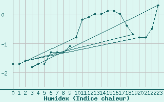 Courbe de l'humidex pour Envalira (And)