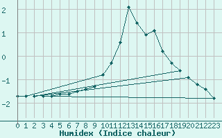 Courbe de l'humidex pour Saint-Yrieix-le-Djalat (19)