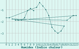 Courbe de l'humidex pour Kuusamo Rukatunturi