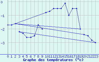 Courbe de tempratures pour Pilatus