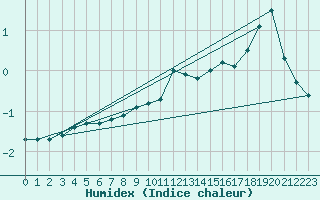 Courbe de l'humidex pour Fichtelberg