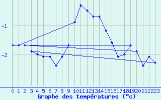 Courbe de tempratures pour Groebming