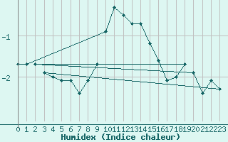 Courbe de l'humidex pour Groebming