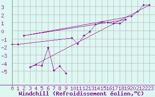 Courbe du refroidissement olien pour Blois (41)
