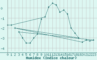 Courbe de l'humidex pour La Fretaz (Sw)