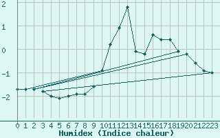 Courbe de l'humidex pour Boulogne (62)