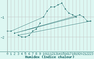 Courbe de l'humidex pour Alfeld