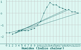 Courbe de l'humidex pour Essen