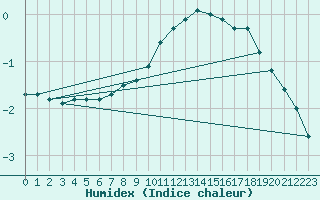 Courbe de l'humidex pour Lindenberg