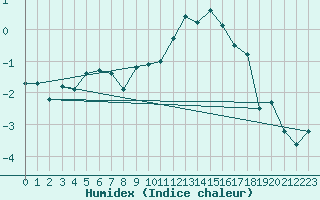 Courbe de l'humidex pour Saentis (Sw)