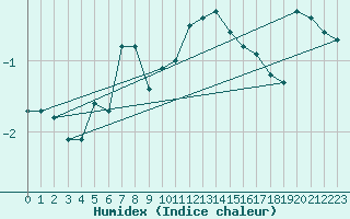 Courbe de l'humidex pour Rax / Seilbahn-Bergstat