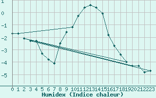 Courbe de l'humidex pour Poertschach