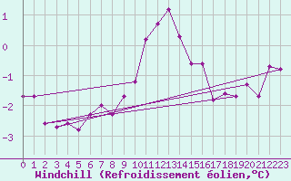 Courbe du refroidissement olien pour Dunkeswell Aerodrome