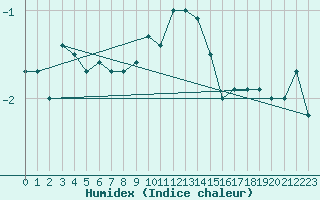 Courbe de l'humidex pour Ahtari